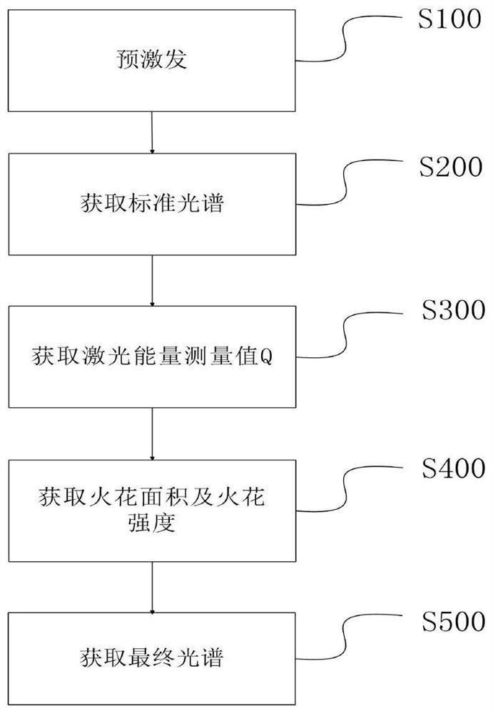 LIBS soil detection method, system and equipment for realizing self-adaptive spectral line balance