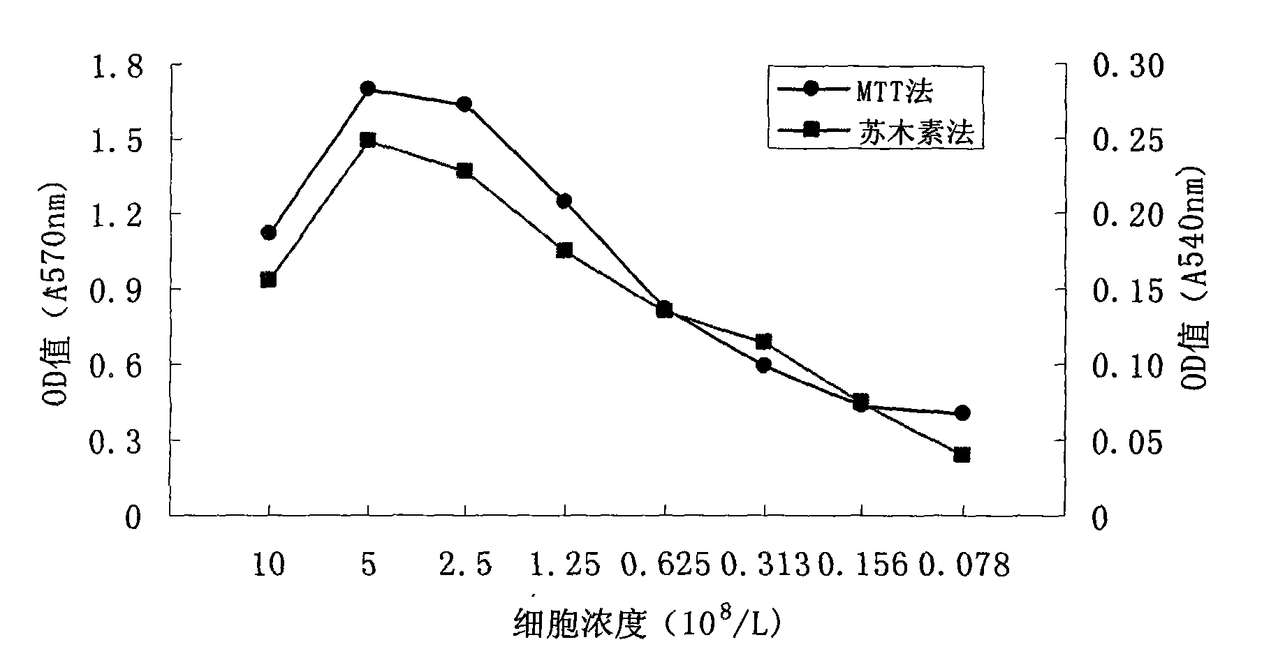 Application of hematoxylin in measuring cell multiplication activity and toxic effect of medicine to cells