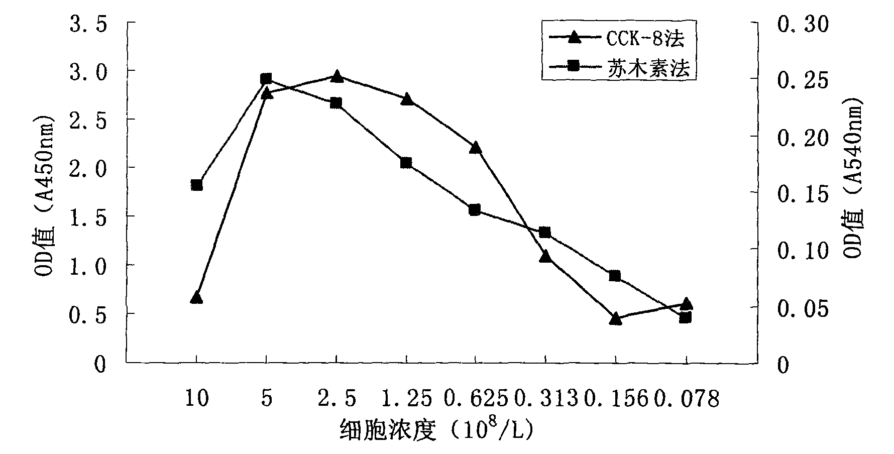 Application of hematoxylin in measuring cell multiplication activity and toxic effect of medicine to cells