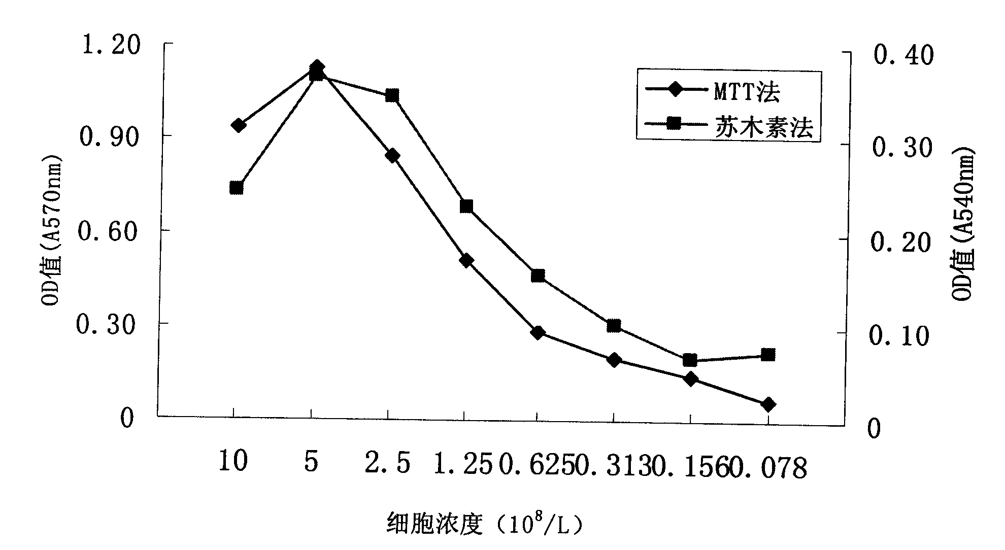 Application of hematoxylin in measuring cell multiplication activity and toxic effect of medicine to cells