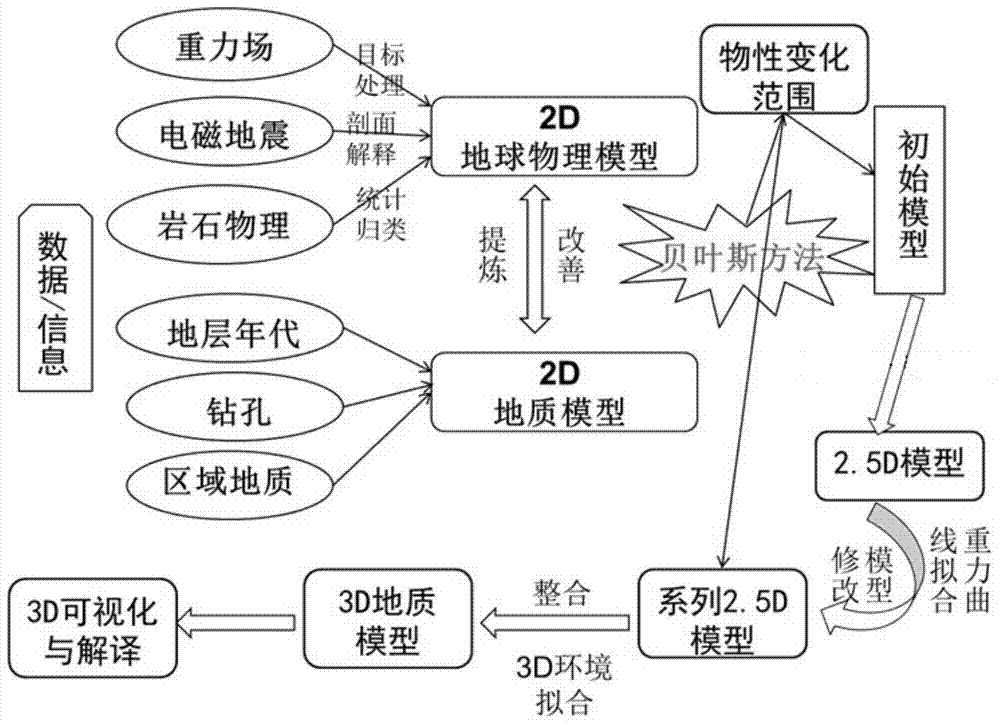 A Method of Obtaining Subsurface Three-Dimensional Density Structure