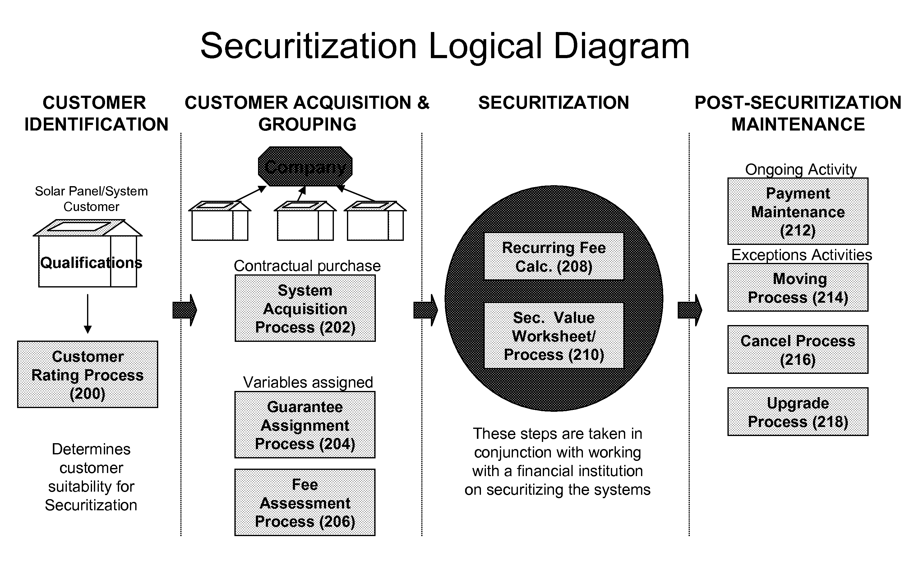 On-premise renewable generation securitization