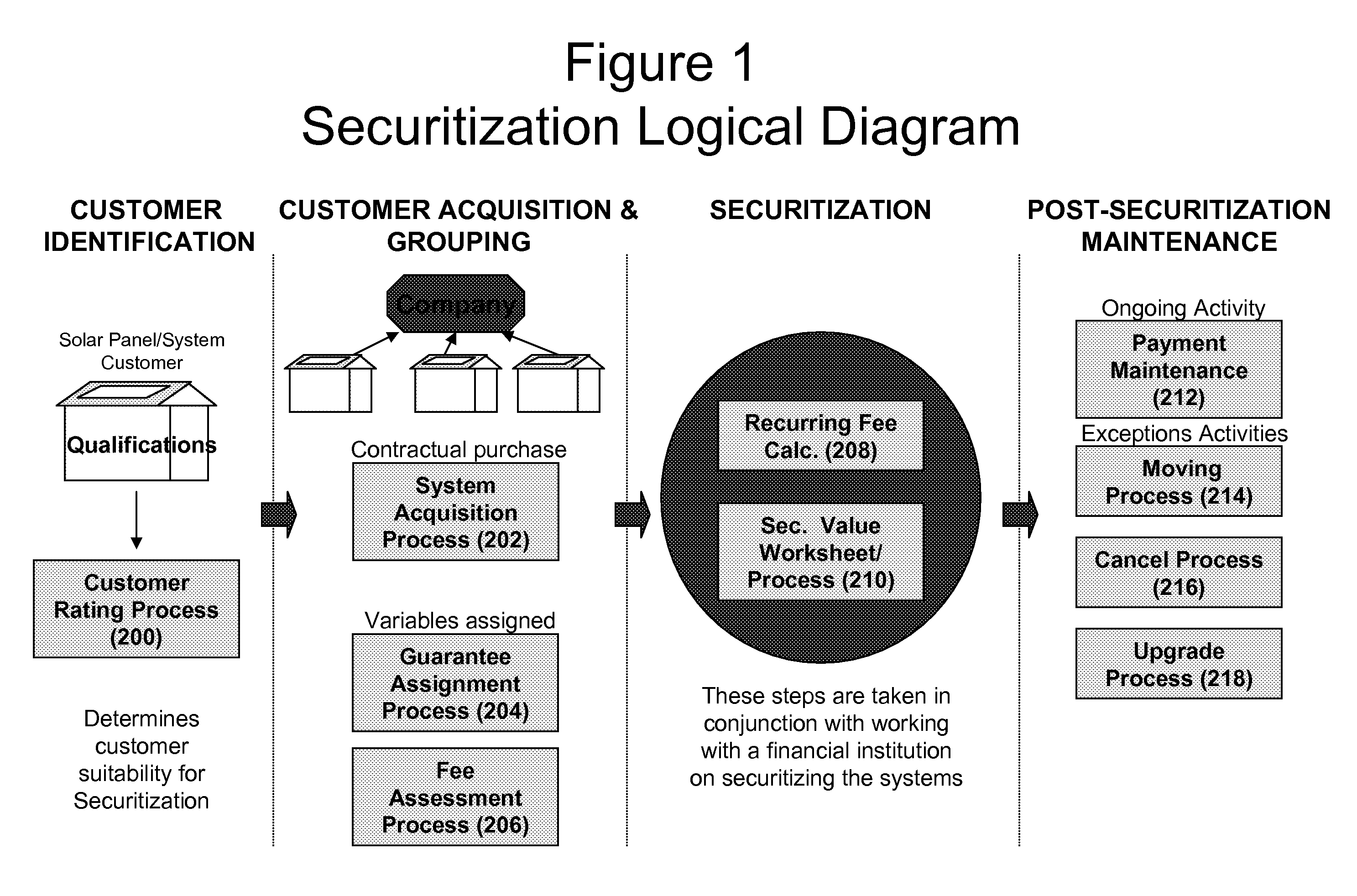 On-premise renewable generation securitization