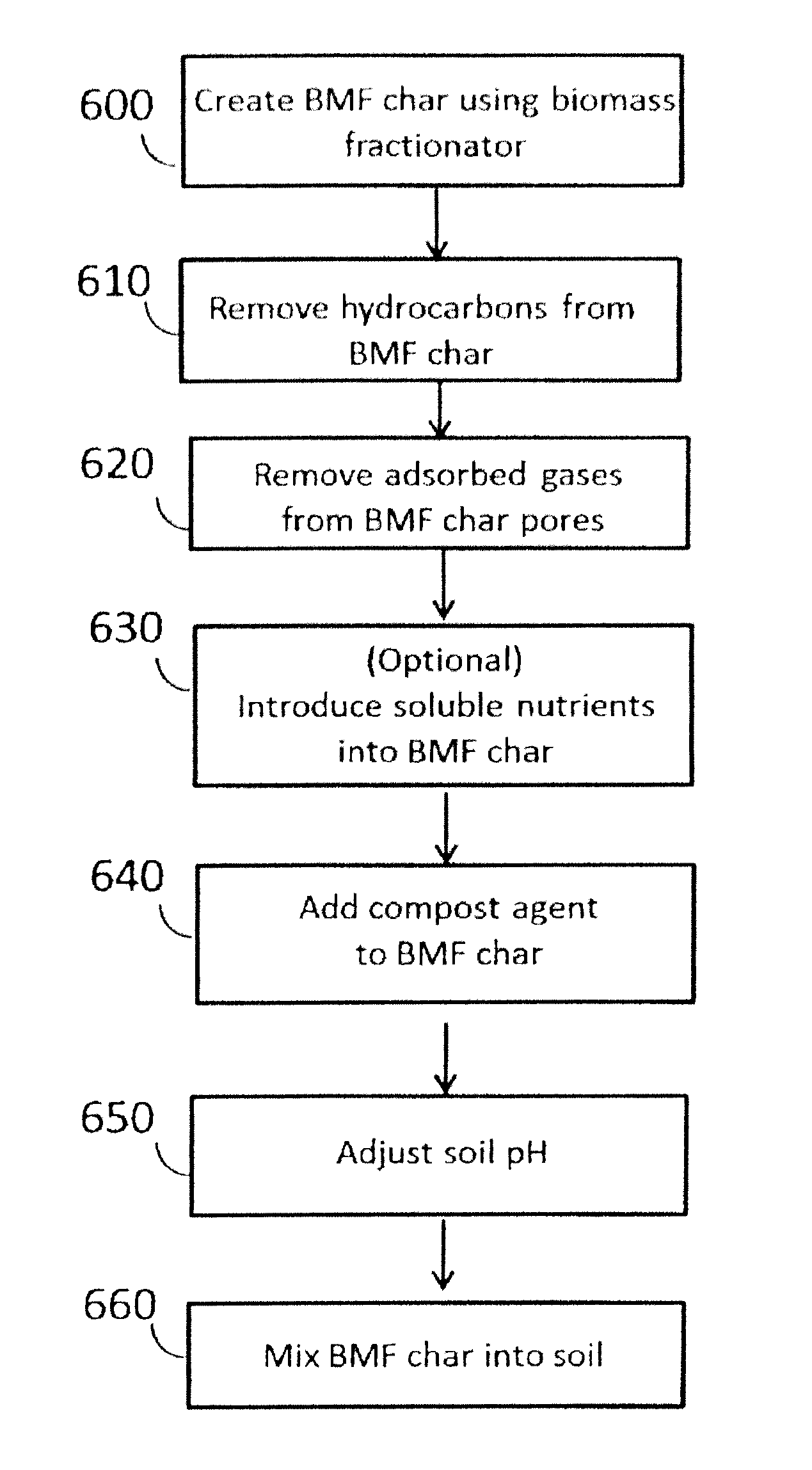 Method for the bioactivation of biochar for use as a soil amendment