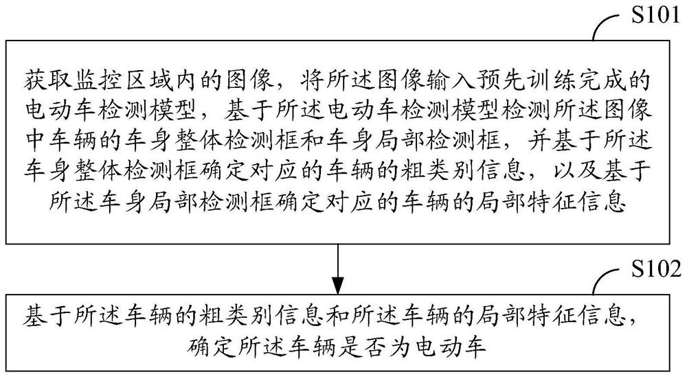 Electric vehicle detection and alarm method, device, equipment, medium and system