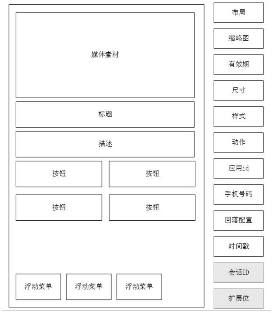 A kind of 5g message sceneization method, system and computer readable storage medium