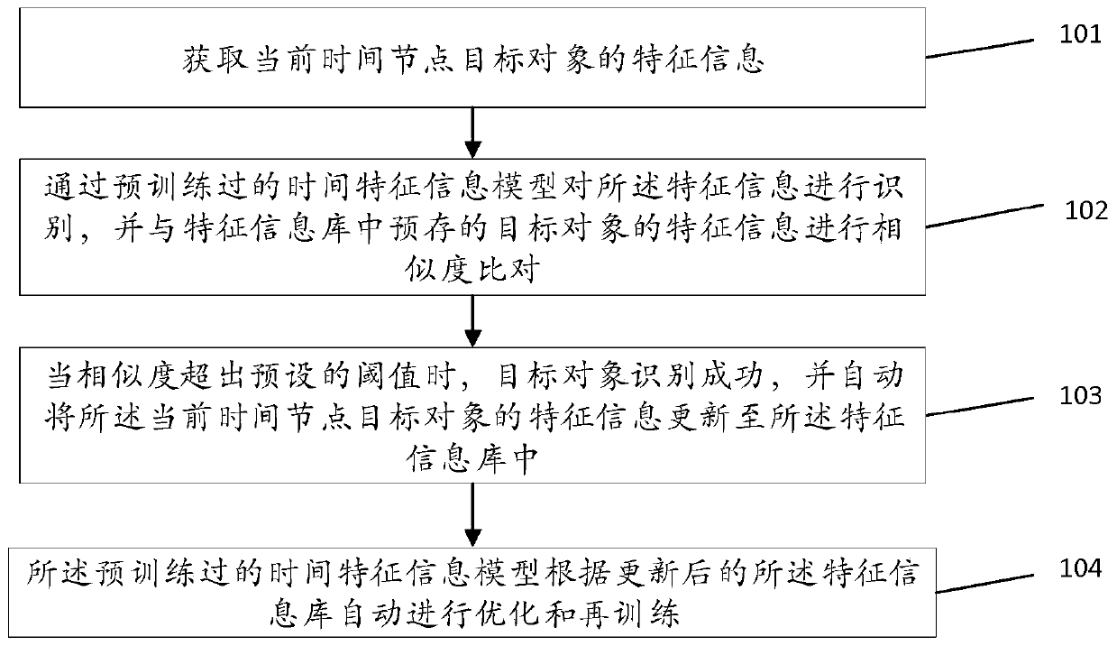 Method and device for identifying target object, electronic equipment and storage medium