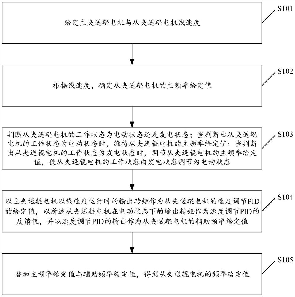 Multi-roller synchronous control method and related device