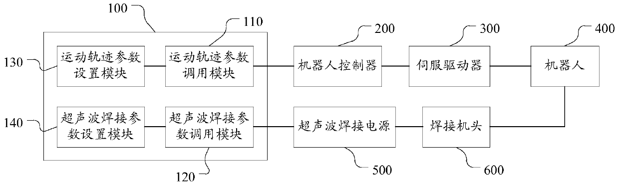 Ultrasonic welding method and device