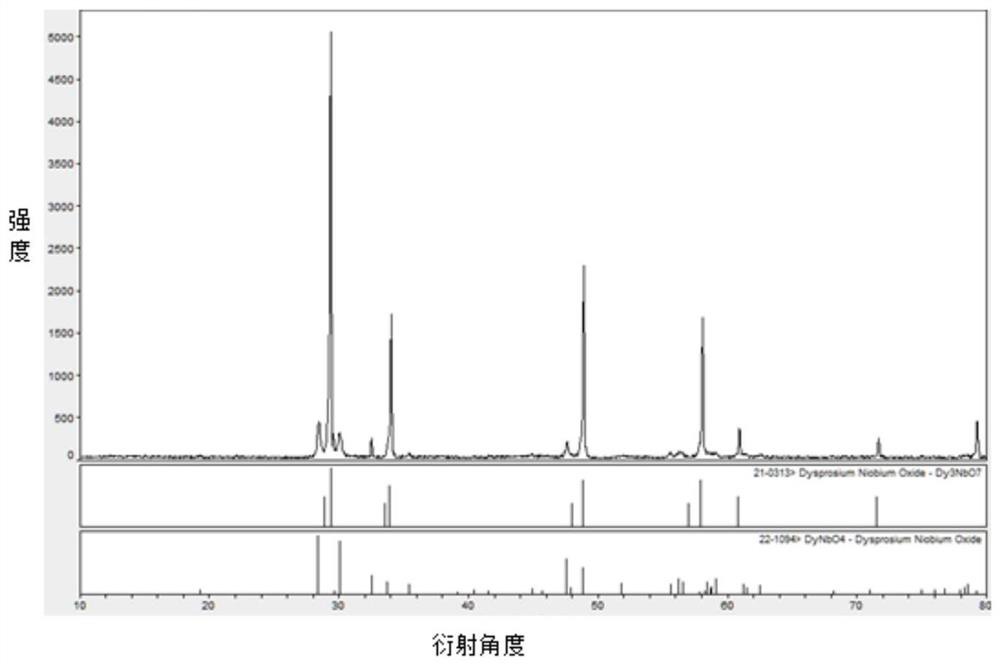 A kind of in-situ synthesis of pseudo-binary complex-phase rare earth niobate ceramics and its preparation method