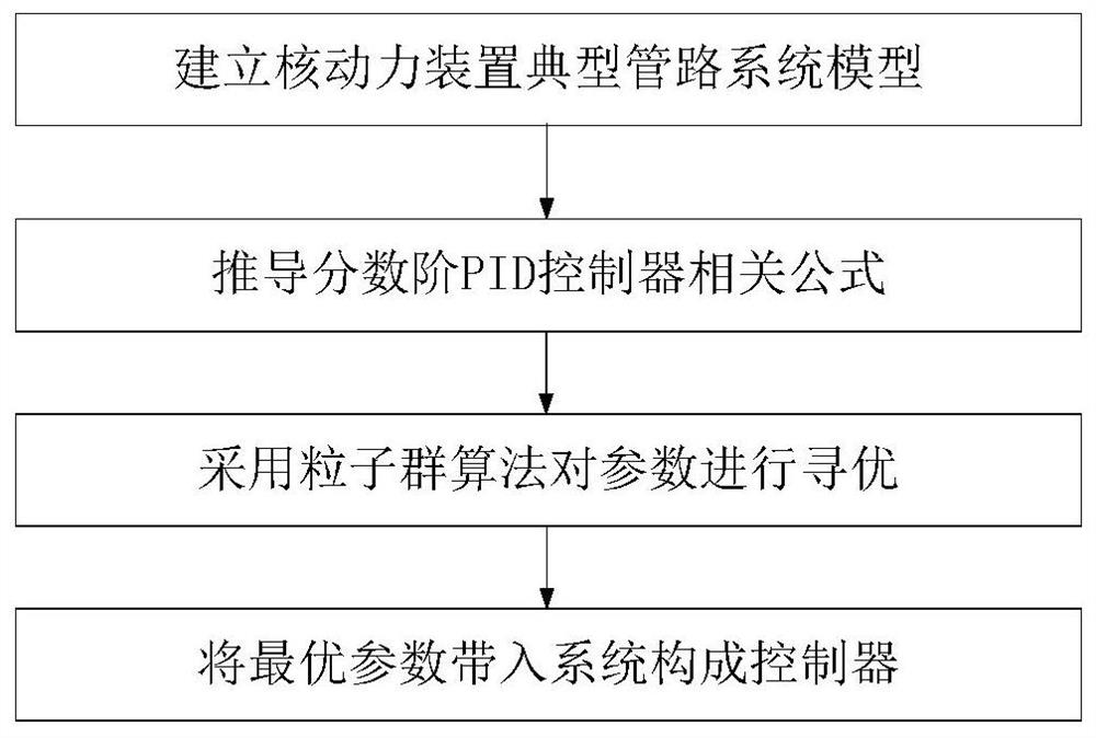 Vibration and noise reduction method for nuclear power unit pipeline system based on fractional order PID control