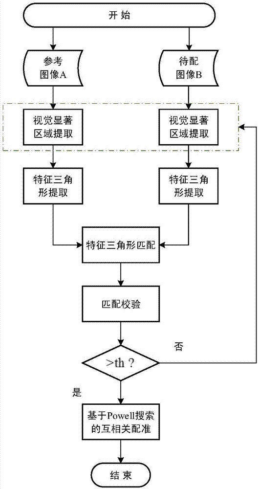 Quick image registration method based on visual remarkable area