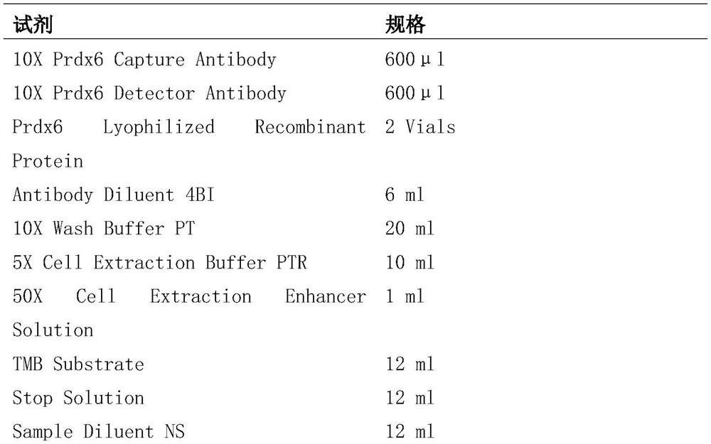 Application of PRDX6 combined iron ion detection in ARDS process monitoring