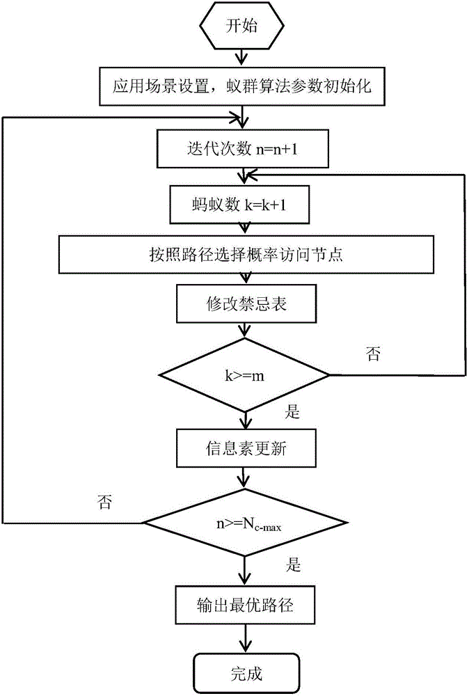 Improved ant colony algorithm-based city tour route planning method