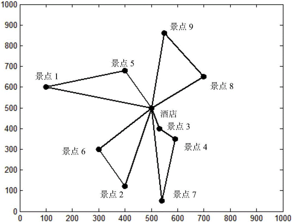 Improved ant colony algorithm-based city tour route planning method