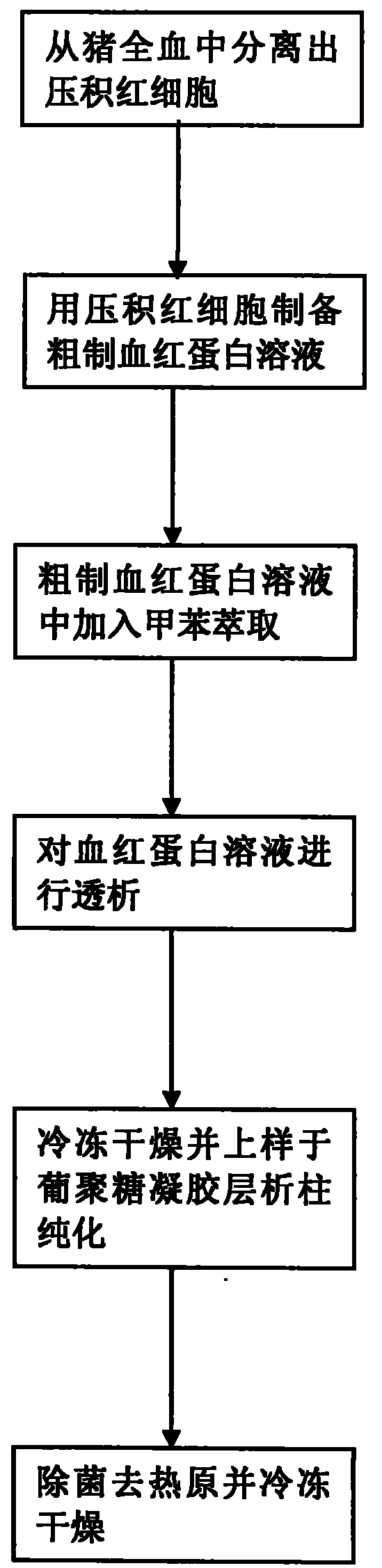 Process for abstracting high-purity hemoglobin from pig blood