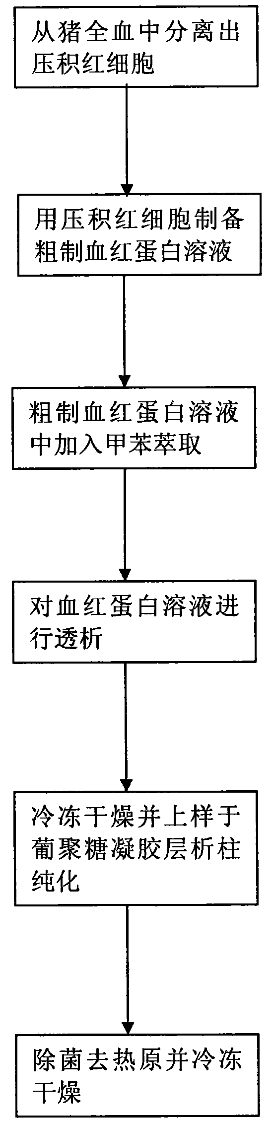 Process for abstracting high-purity hemoglobin from pig blood