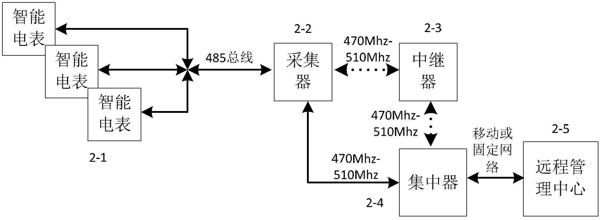 Gatherer device of wireless ad-hoc network meter reading system, and operation method