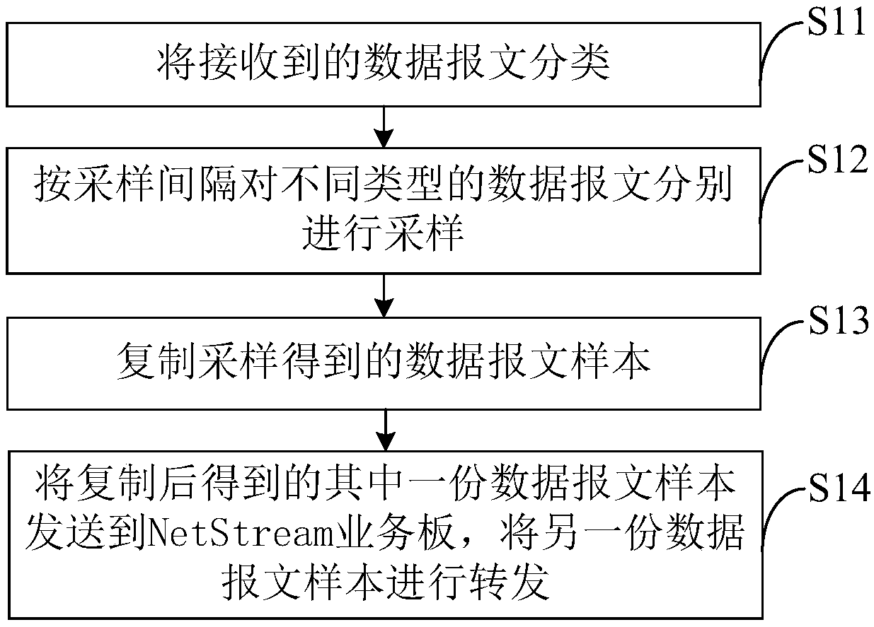 Message sampling method and device, and message processing equipment