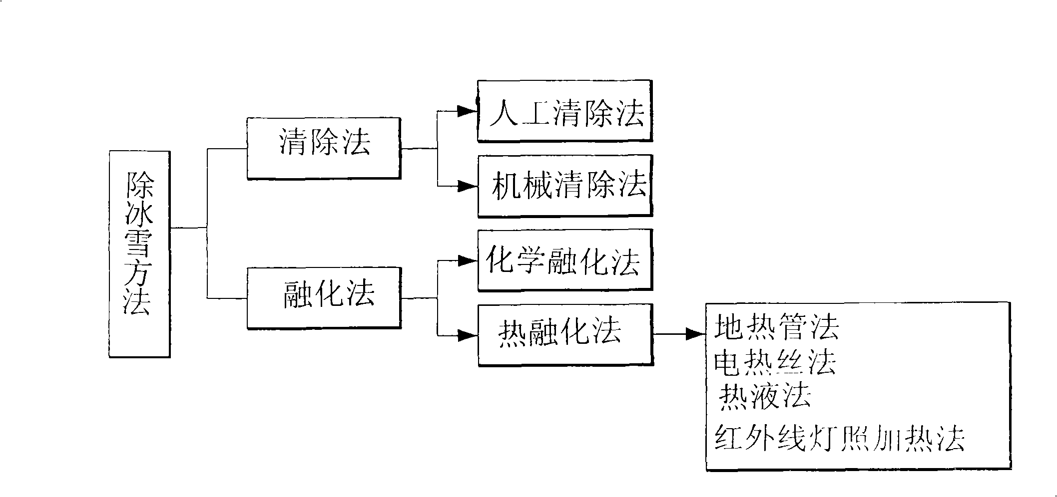 Conductive concrete, preparing method, heating system and method for melting ice and snow