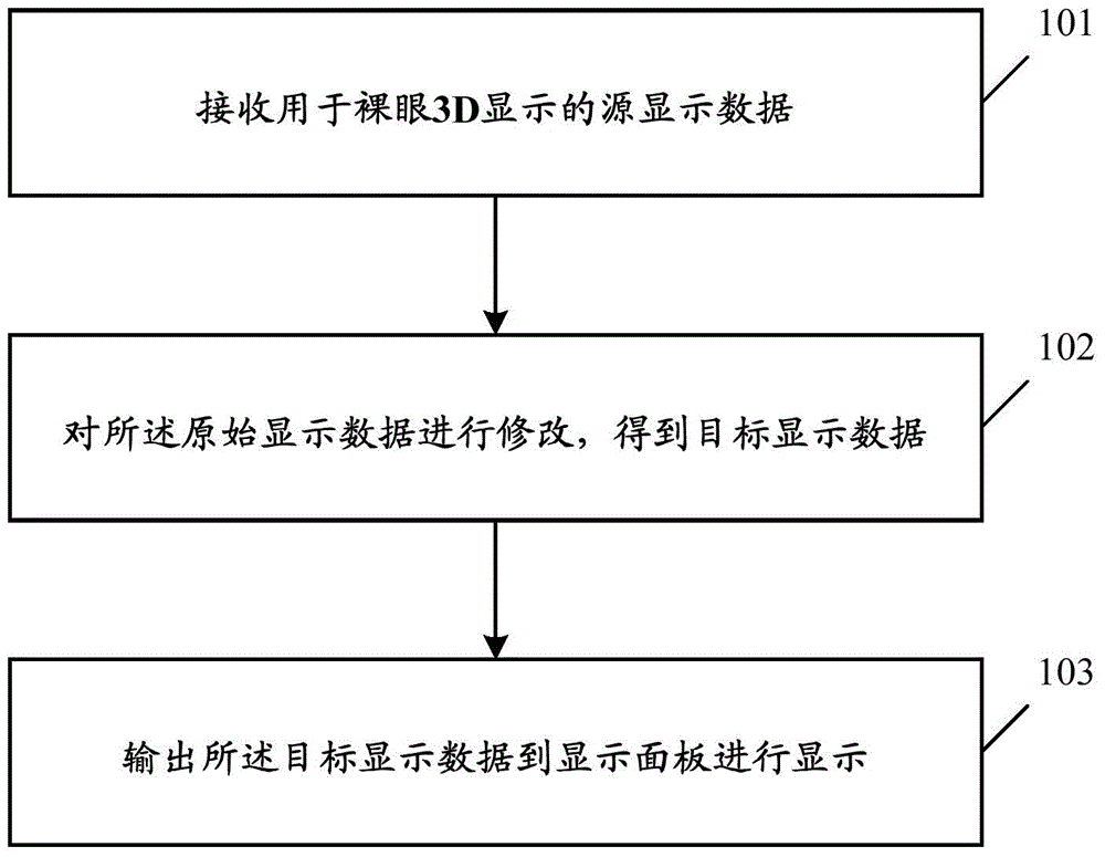 Naked-eye 3D display handling method, naked-eye 3D display handling device and display equipment