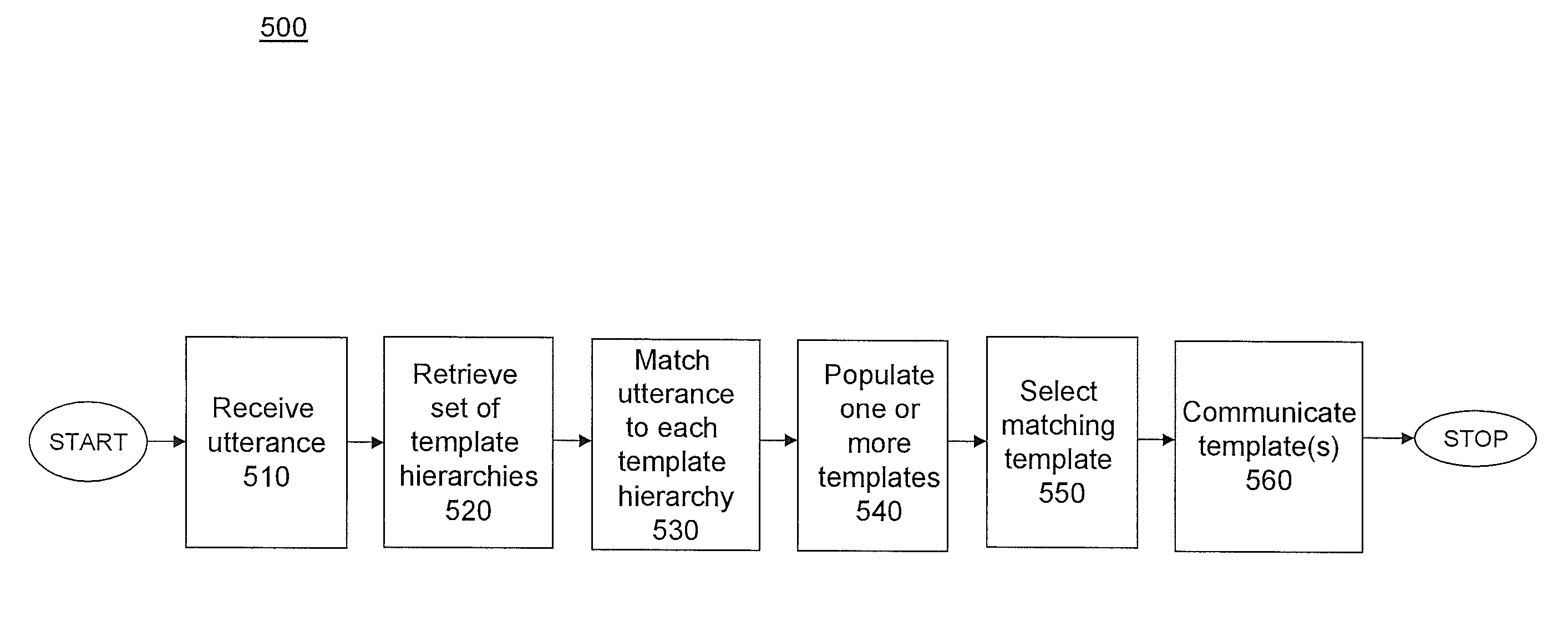 System and methods for matching an utterance to a template hierarchy