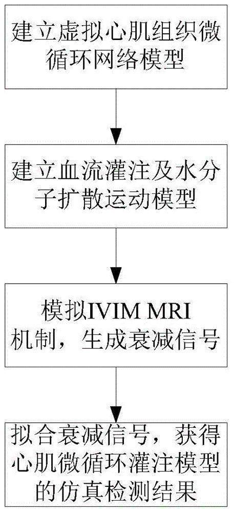 Magnetic resonance imaging simulating method for irrelevant movement in myocardial microcirculation perfusion voxel