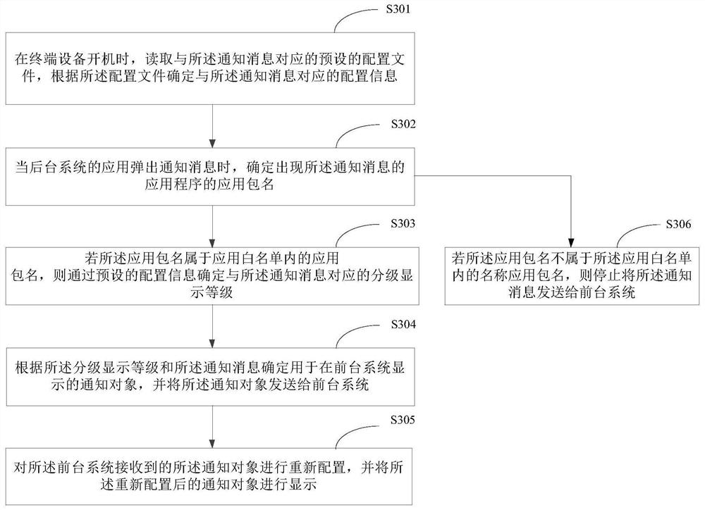 Multi-system notification message processing method and device, terminal and storage medium