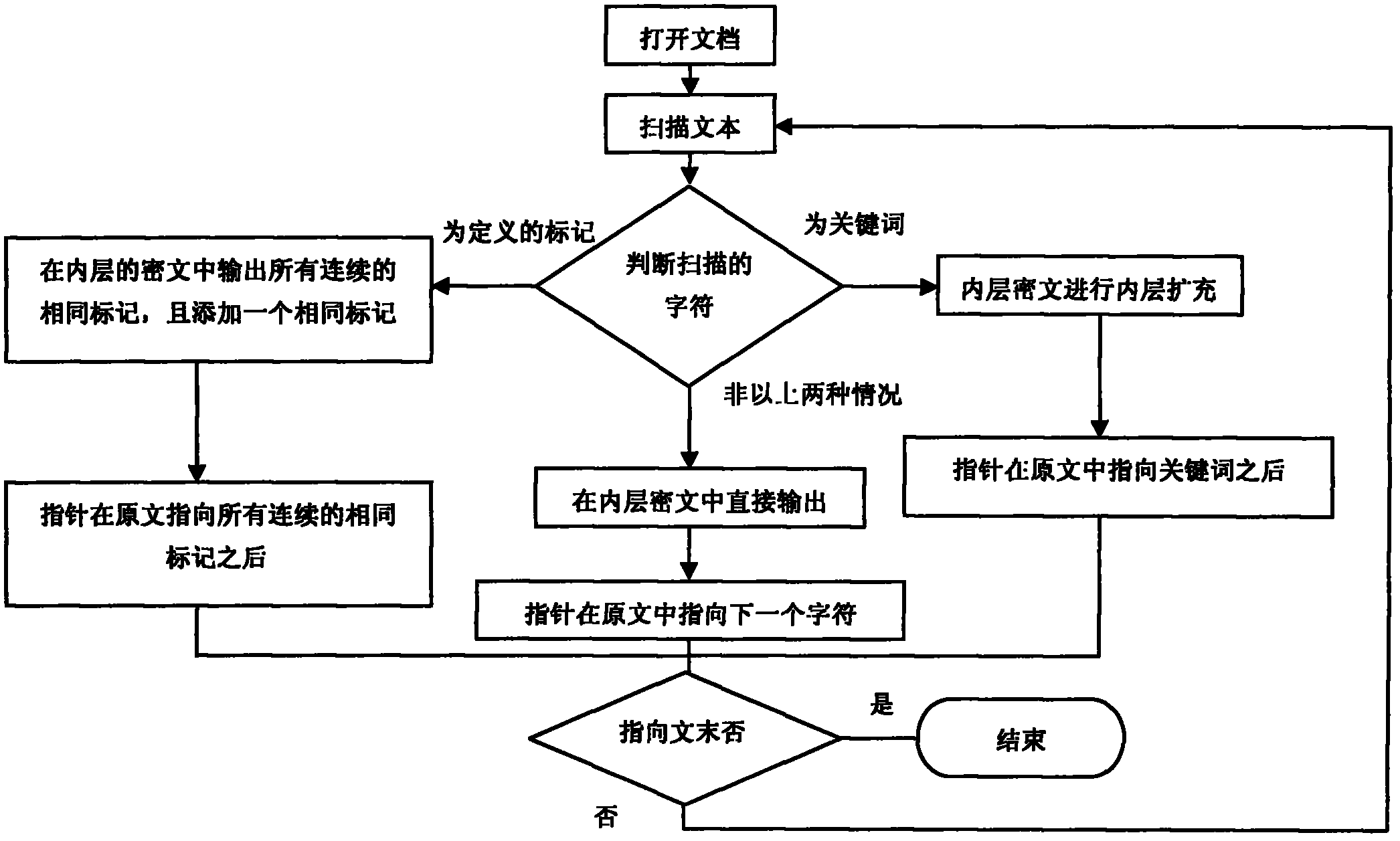 Misguiding encryption method capable of correcting pseudorandom sequence