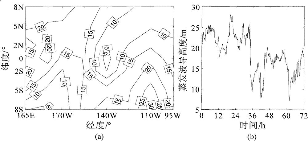 A compressive sensing method for space-time situation in evaporative waveguide