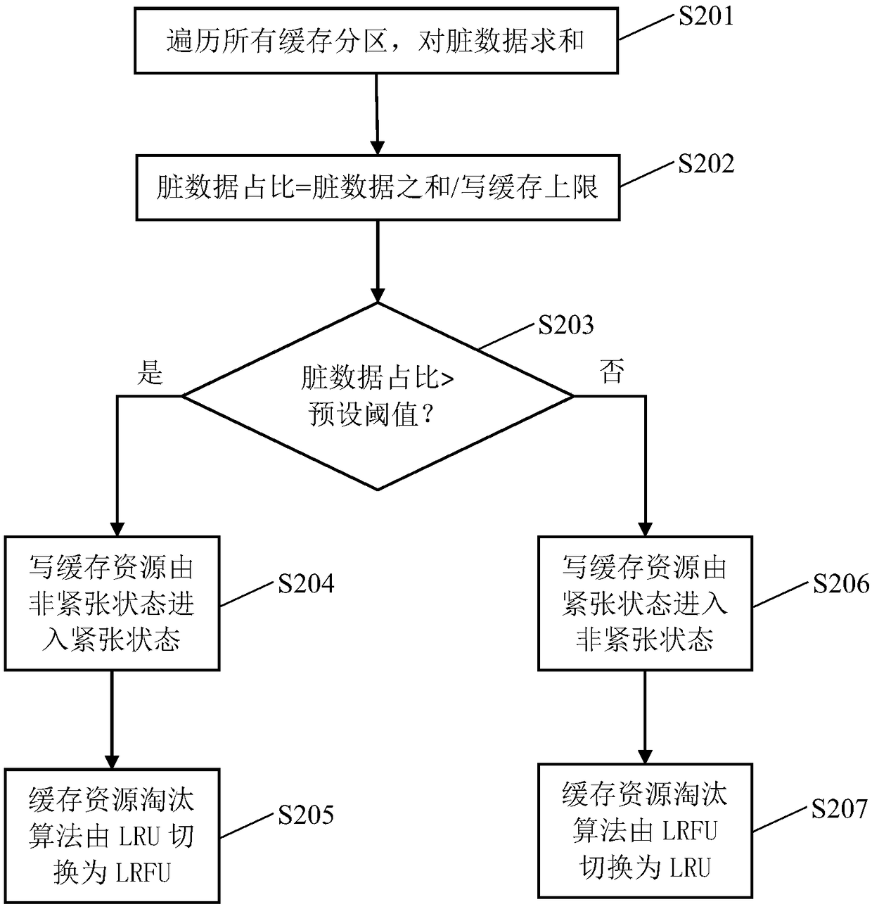 Cache resource processing method and device and computer-readable storage medium