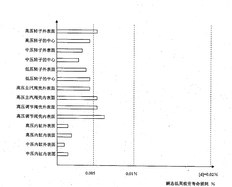 Device for online monitoring and controlling low cycle fatigue life consumption of components of steam turbine and method