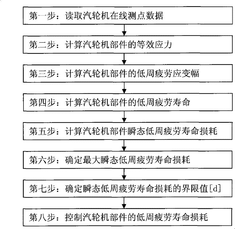 Device for online monitoring and controlling low cycle fatigue life consumption of components of steam turbine and method