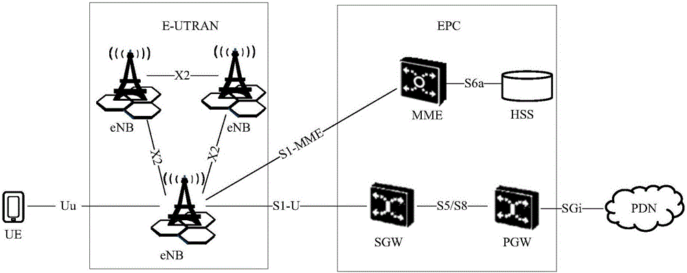 Virtualization EPC (Evolved Packet Core) system and service instantiation method