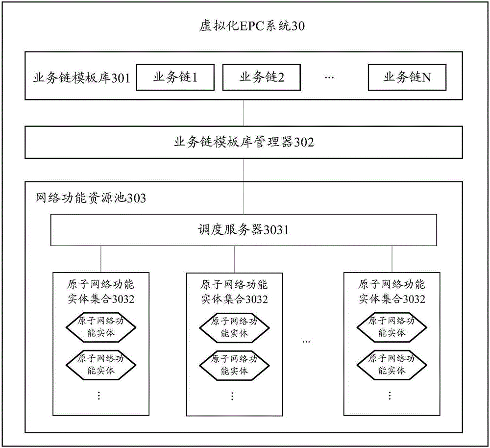 Virtualization EPC (Evolved Packet Core) system and service instantiation method