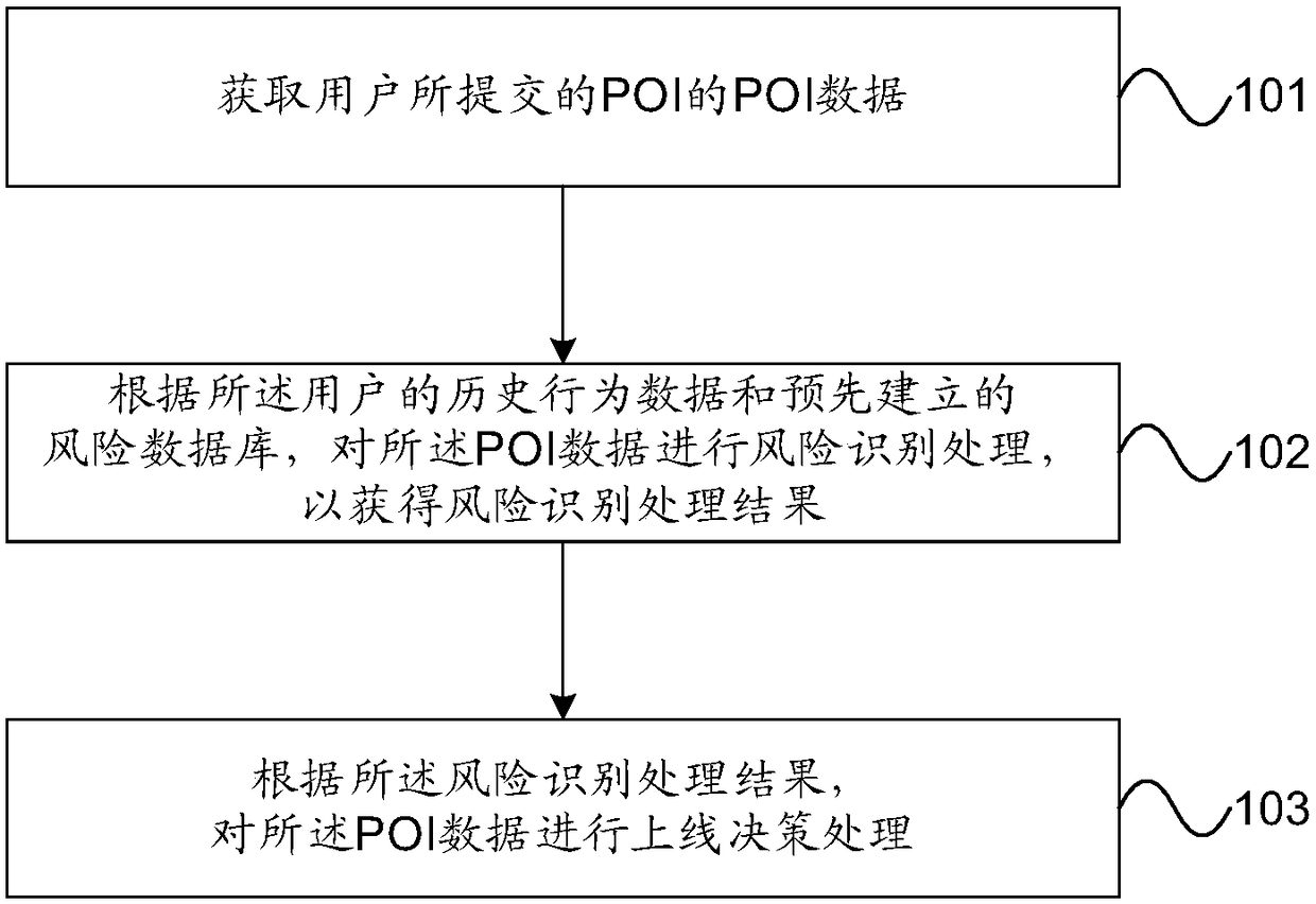 Processing method, equipment and device of POI data and readable storage medium of computer