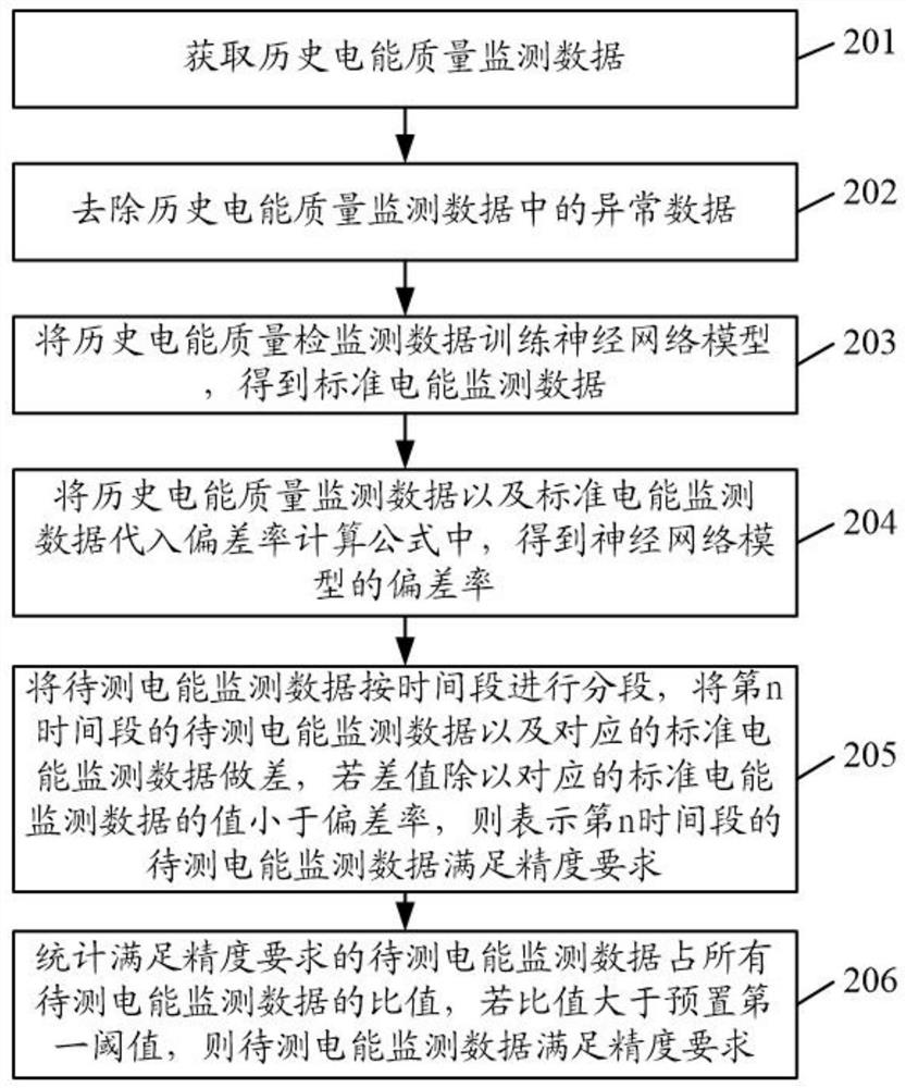 Accuracy evaluation management method and device of a power quality monitoring device