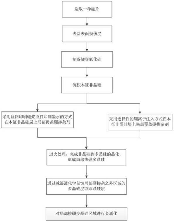 Method for realizing hole local passivation contact, and crystalline silicon solar cell and preparation method thereof