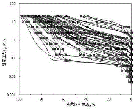 Nuclear magnetism capillary pressure curve construction method based on reservoir stratum classification