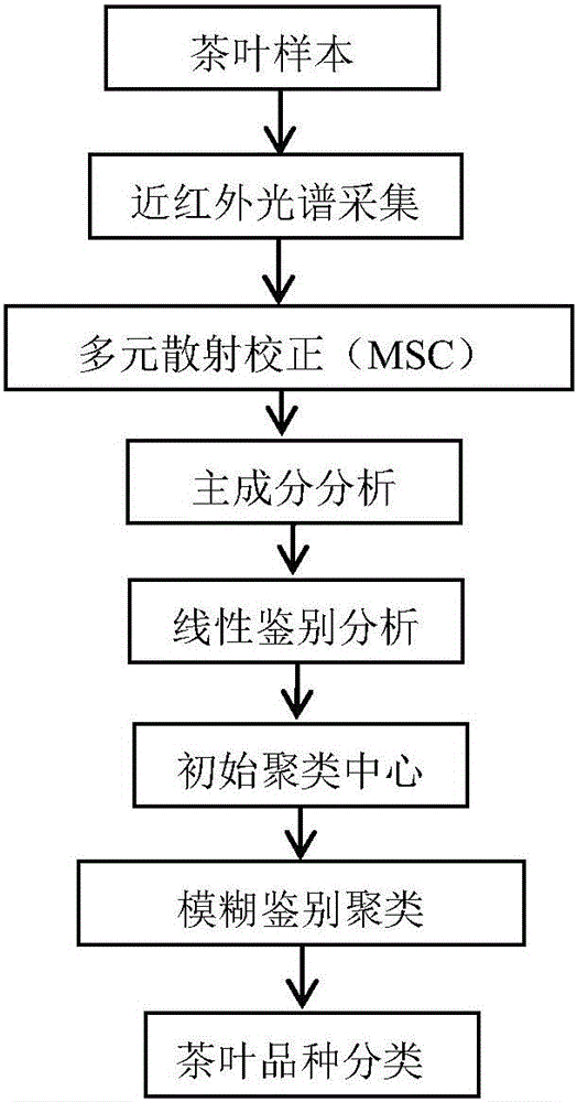 Tea infrared spectrum classification method of fuzzy discrimination clustering