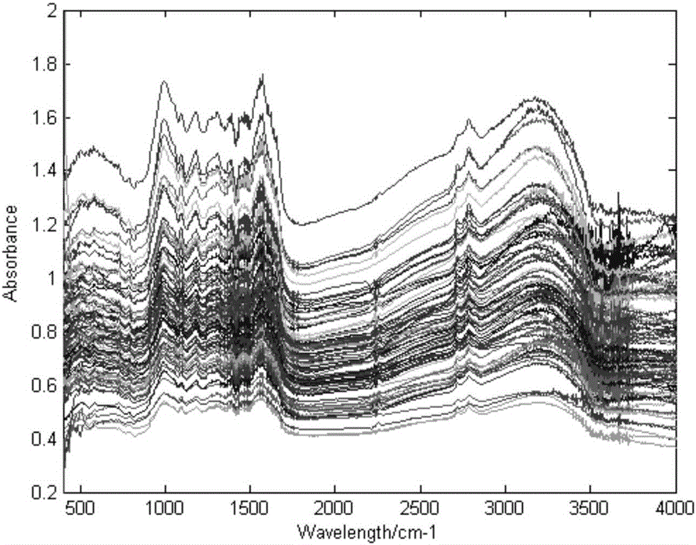 Tea infrared spectrum classification method of fuzzy discrimination clustering