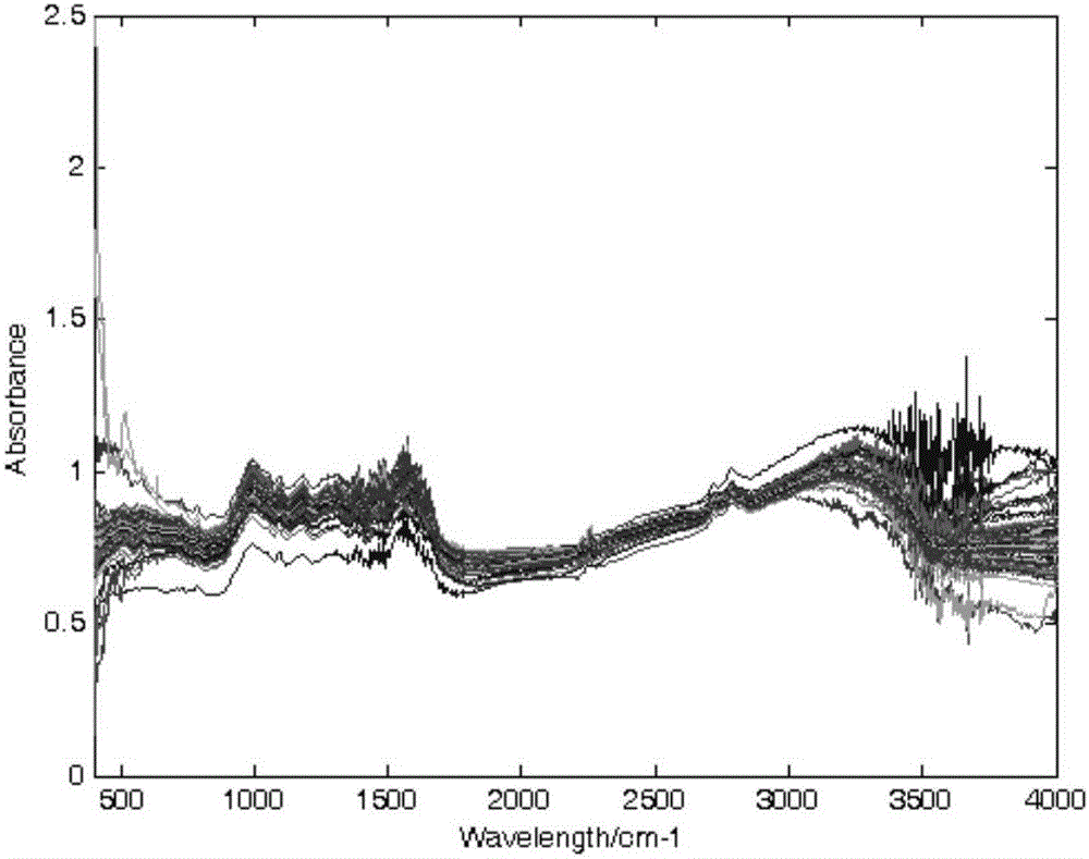 Tea infrared spectrum classification method of fuzzy discrimination clustering