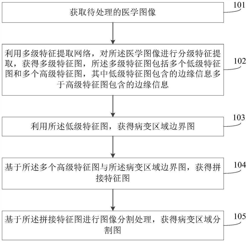 Medical image processing method and device, electronic equipment and storage medium