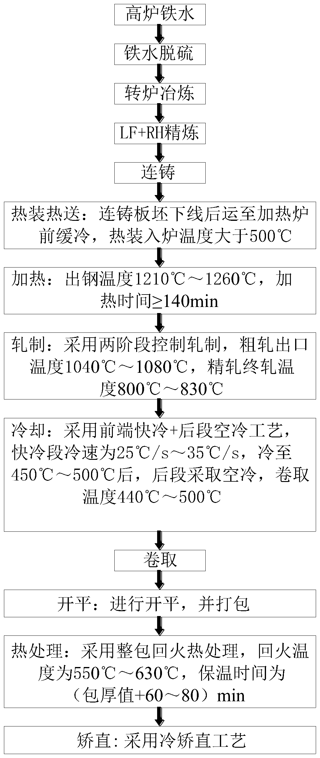 Thin size high-strength steel for engineering machinery and strip shape control method