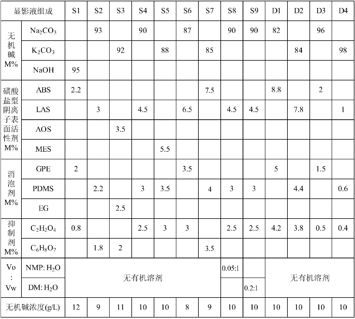 Self-purification type developing solution composition, preparation method thereof and developing method using self-purification type developing solution composition