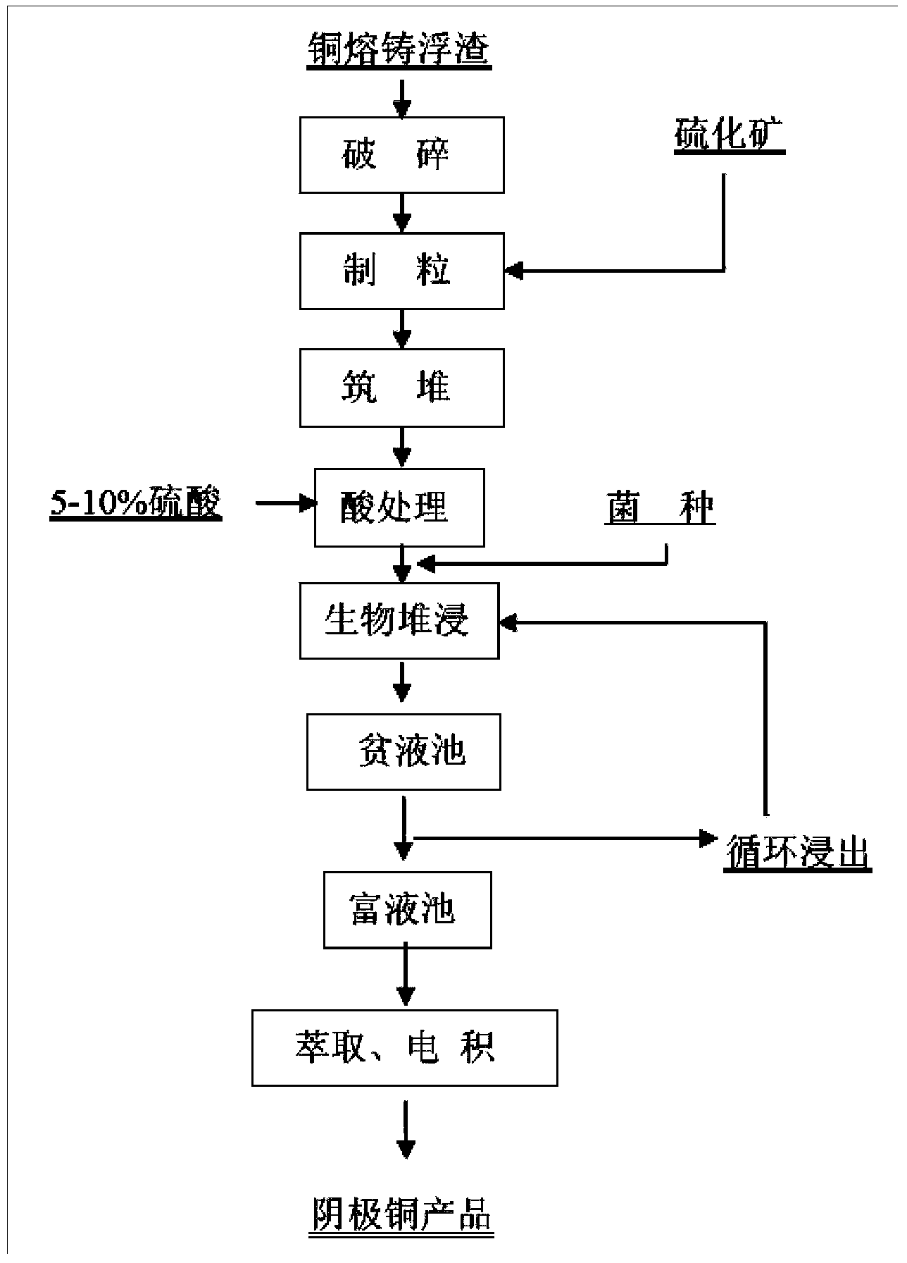 Copper recycling process of copper casting scum by utilizing biological dump leaching