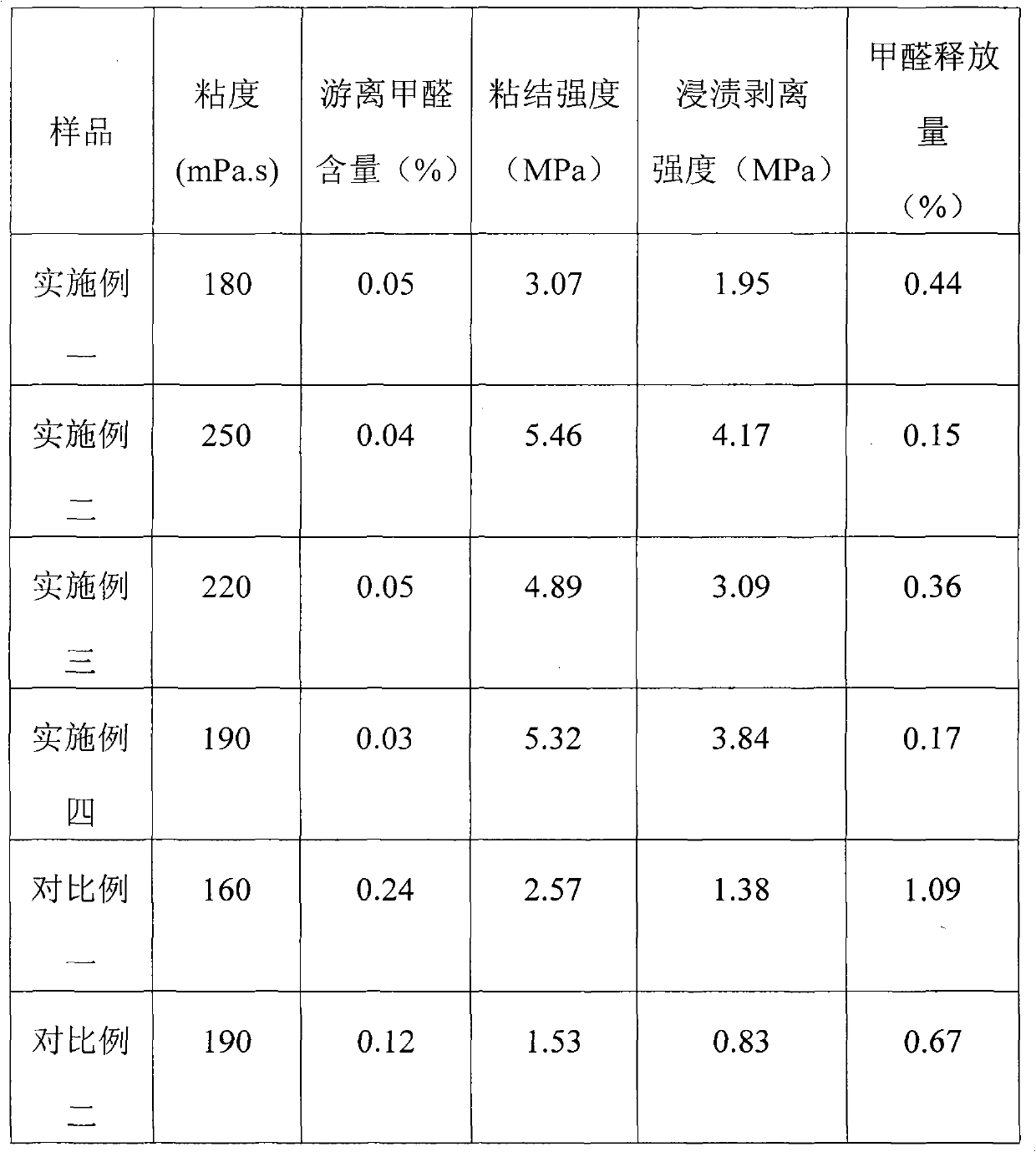 Preparation method of urea formaldehyde resin rubber powder