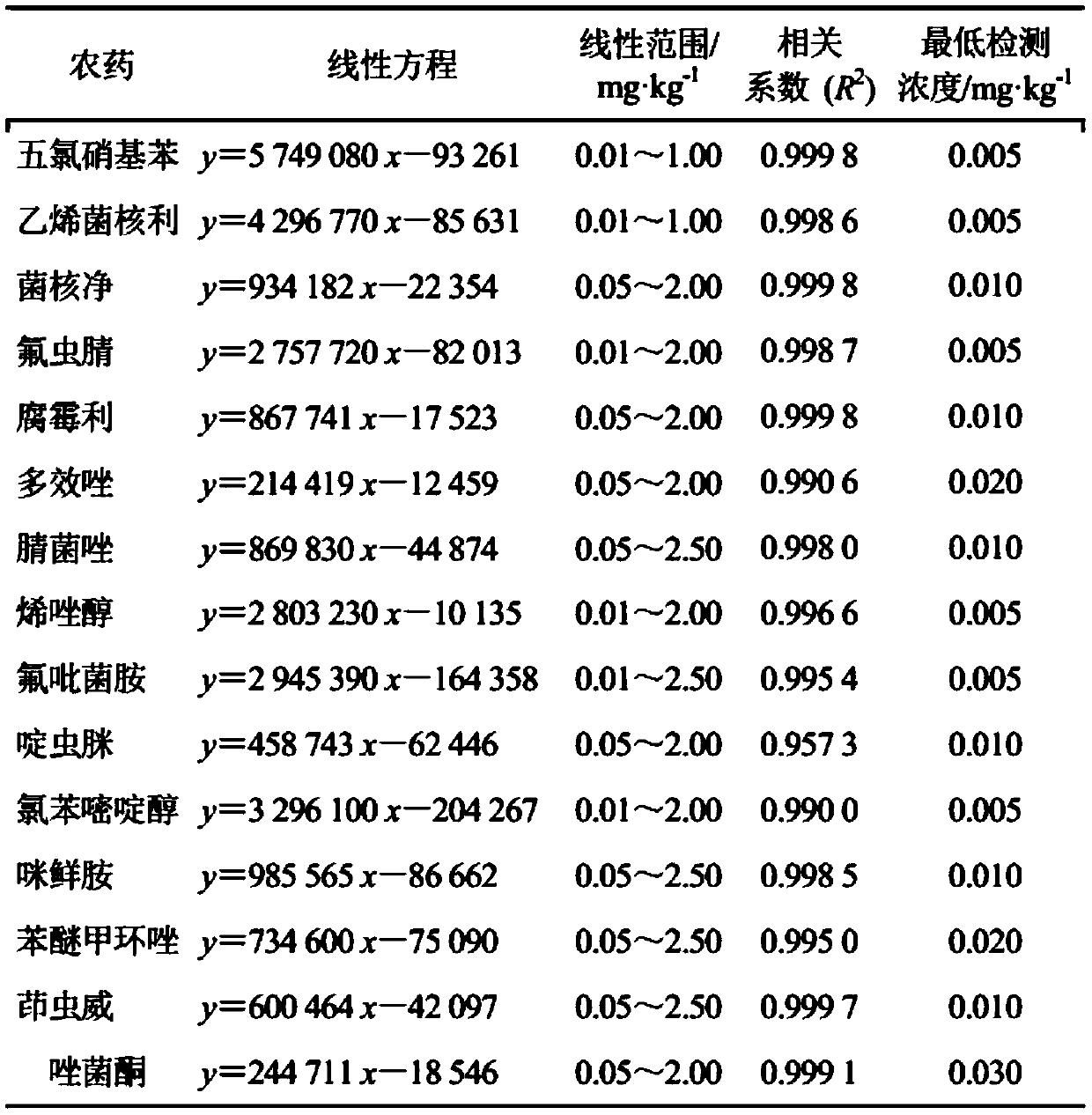 Method for determining pesticide residue in vegetables by gas chromatography