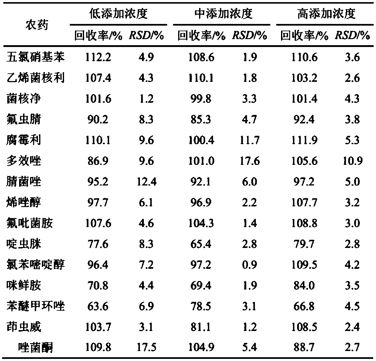 Method for determining pesticide residue in vegetables by gas chromatography