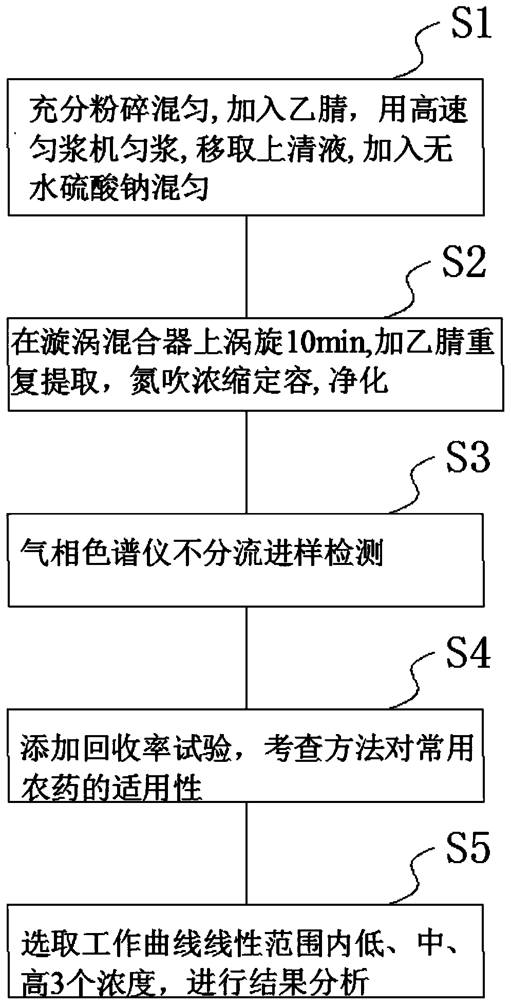 Method for determining pesticide residue in vegetables by gas chromatography